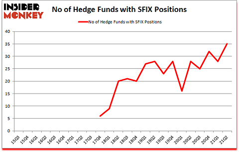 Is SFIX A Good Stock To Buy?