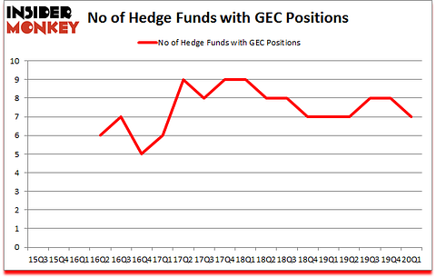 Is GEC A Good Stock To Buy?