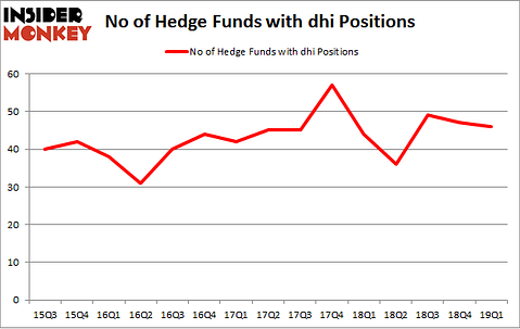 No of Hedge Funds with DHI Positions
