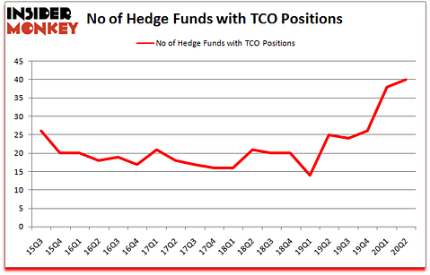 Is TCO A Good Stock To Buy?