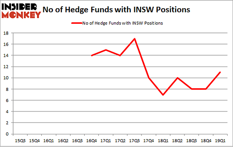 No of Hedge Funds with INSW Positions