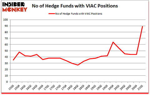 Is VIAC A Good Stock To Buy?