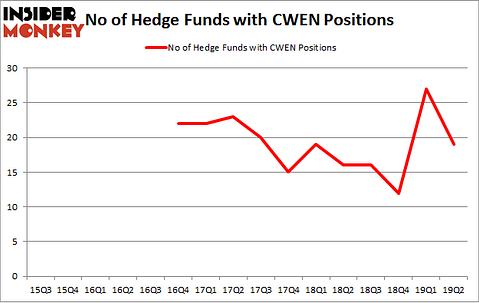 No of Hedge Funds with CWEN Positions
