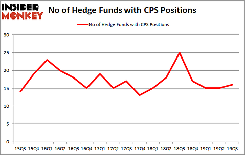 Is CPS A Good Stock To Buy?