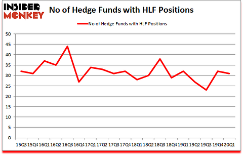 Is HLF A Good Stock To Buy?