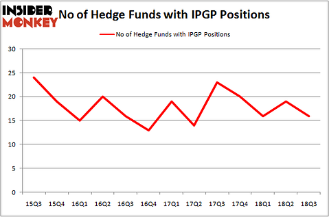 No of Hedge Funds IPGP Positions