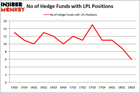 No of Hedge Funds LPL Positions
