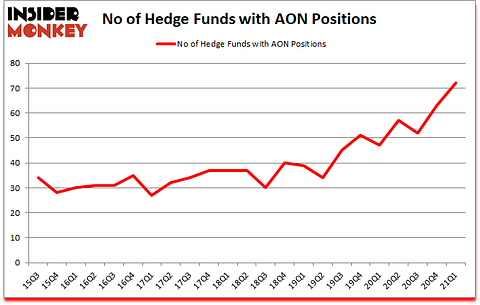 Is AON A Good Stock To Buy?