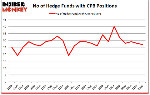 Is CPB A Good Stock To Buy?