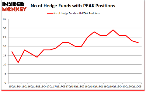 Is PEAK A Good Stock To Buy?