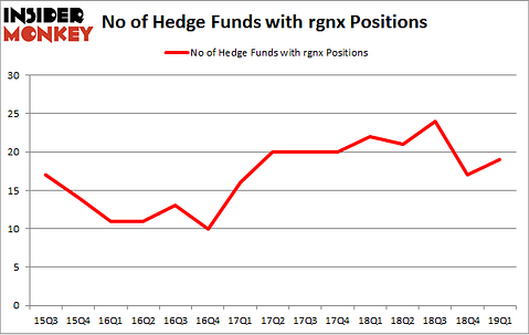 No of Hedge Funds with RGNX Positions