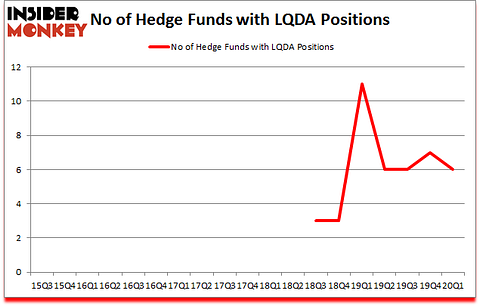 Is LQDA A Good Stock To Buy?