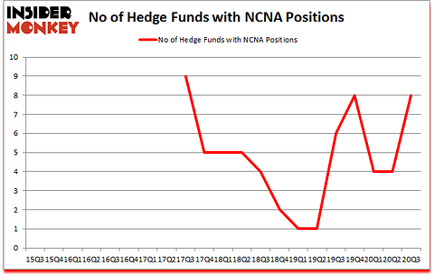 Is NCNA A Good Stock To Buy?