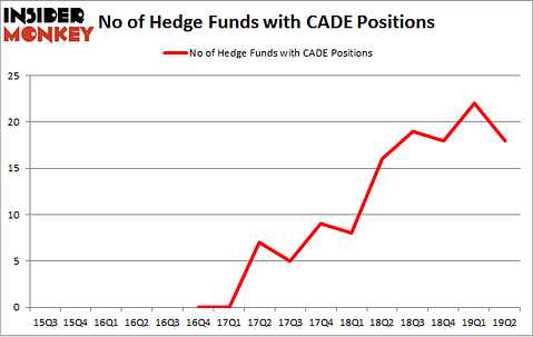 No of Hedge Funds with CADE Positions