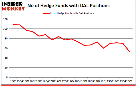 Is DAL A Good Stock To Buy?