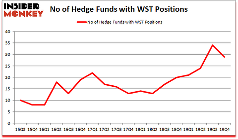 Is WST A Good Stock To Buy?