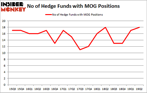 No of Hedge Funds with MOG Positions