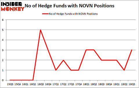 No of Hedge Funds with NOVN Positions