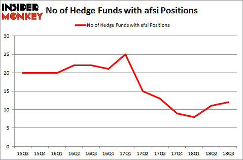 No of Hedge Funds with AFSI Positions