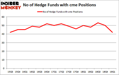 No of Hedge Funds with CME Positions