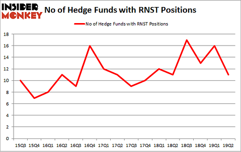 No of Hedge Funds with RNST Positions