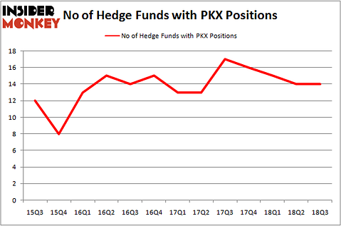 No of Hedge Funds with PKX Positions