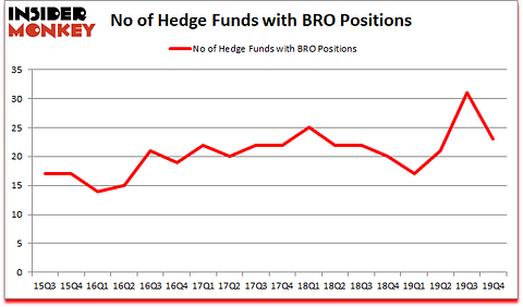 Is BRO A Good Stock To Buy?