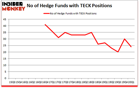 Is TECK A Good Stock To Buy?