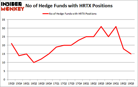 Is HRTX A Good Stock To Buy?