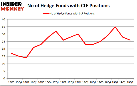 Is CLF A Good Stock To Buy?
