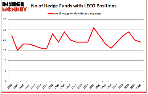 Is LECO A Good Stock To Buy?