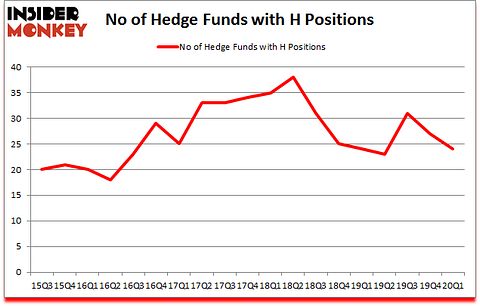 Is H A Good Stock To Buy?