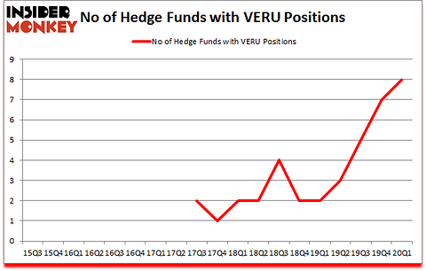 Is VERU A Good Stock To Buy?