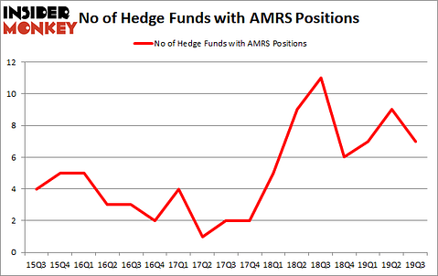 Is AMRS A Good Stock To Buy?