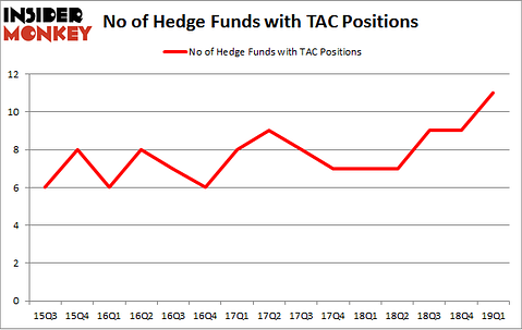 No of Hedge Funds with TAC Positions