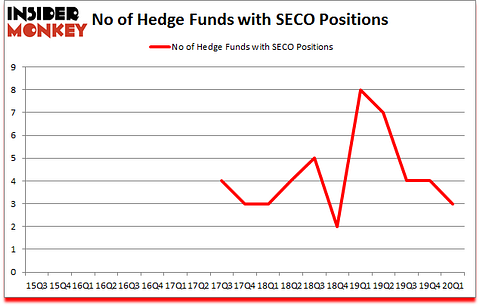 Is SECO A Good Stock To Buy?