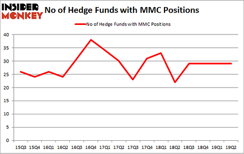 No of Hedge Funds with MMC Positions