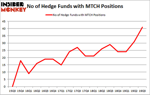 No of Hedge Funds with MTCH Positions