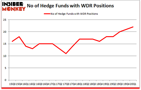 Is WDR A Good Stock To Buy?