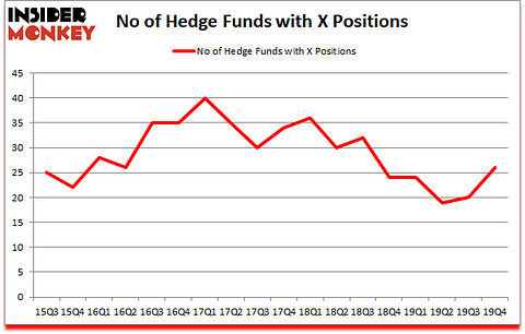 Is X A Good Stock To Buy?