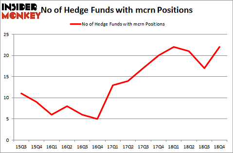No of Hedge Funds with MCRN Positions