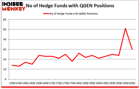Is QGEN A Good Stock To Buy?