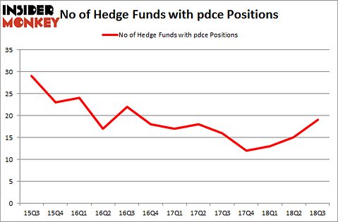 No of Hedge Funds with PDCE Positions