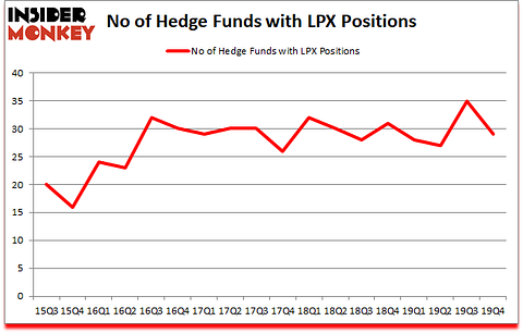 Is LPX A Good Stock To Buy?