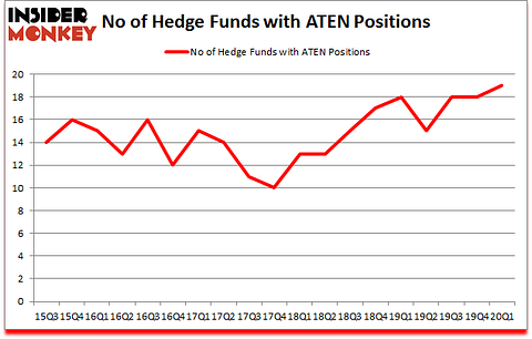 Is ATEN A Good Stock To Buy?