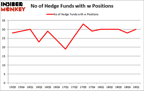 No of Hedge Funds with W Positions