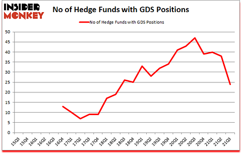 Is GDS A Good Stock To Buy?