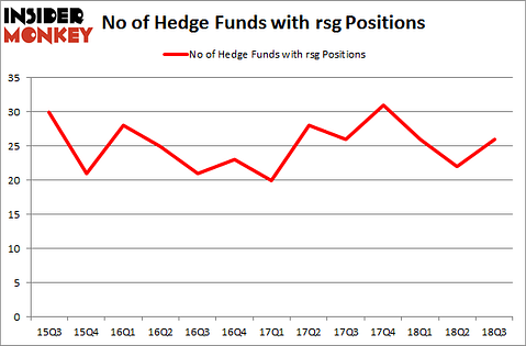 No of Hedge Funds with RSG Positions