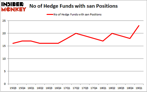 No of Hedge Funds with SAN Positions