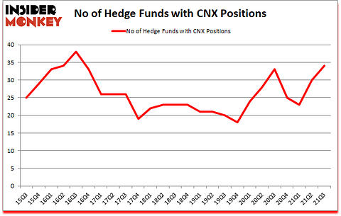 Is CNX A Good Stock To Buy?